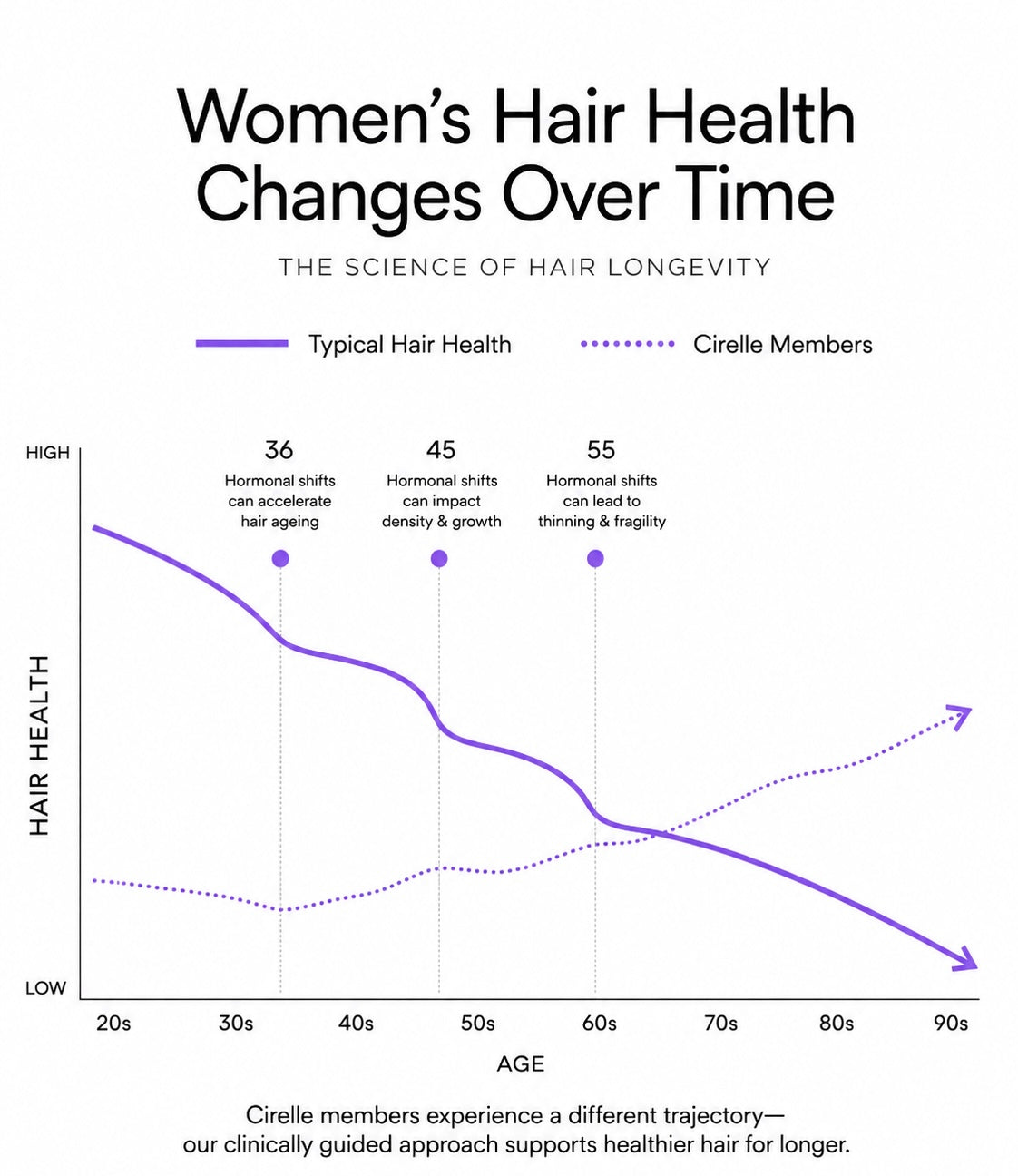 The Cirelle® Membership<br>
Your 6-Month Growth Cycle™